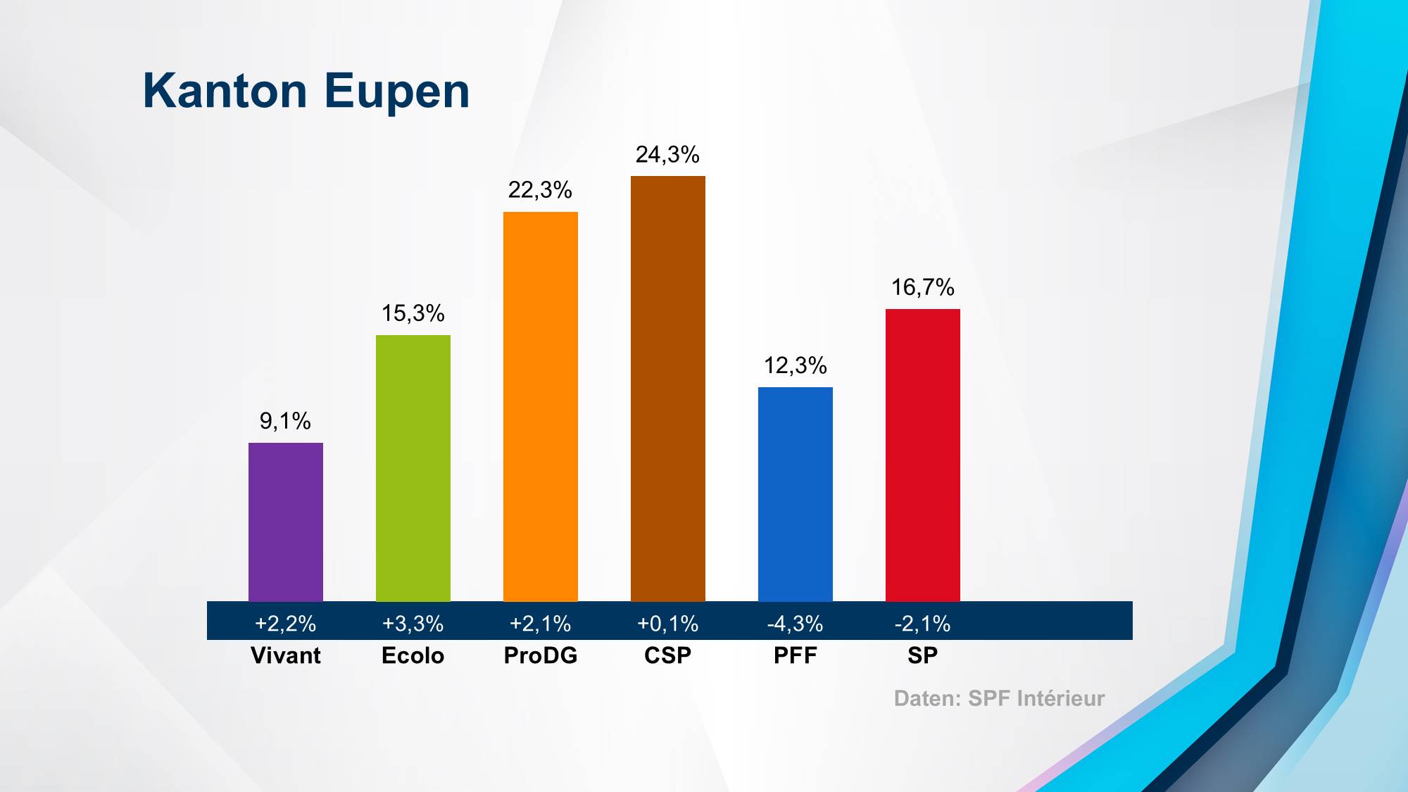 PDG-Wahl: Ergebnis im Kanton Eupen