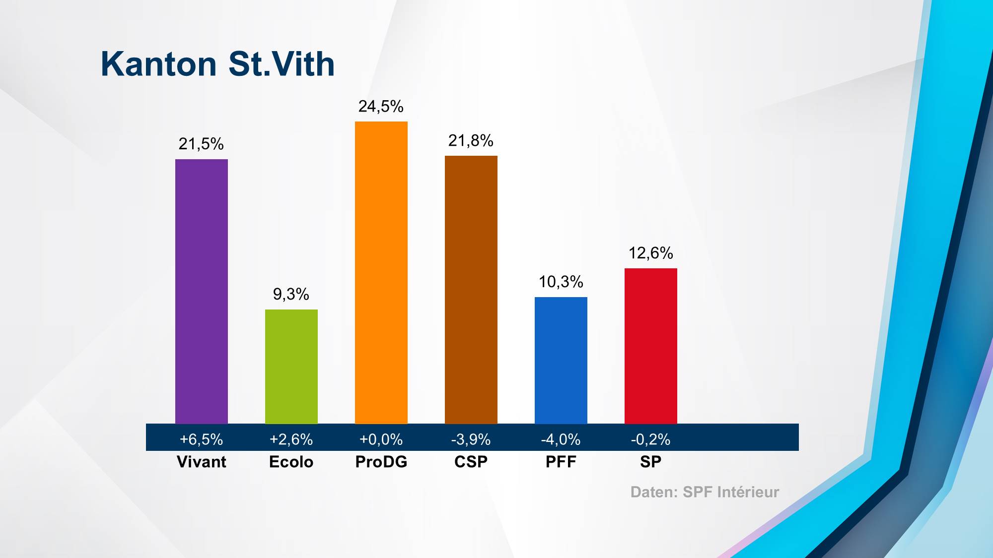 PDG-Wahl: Ergebnis im Kanton St. Vith