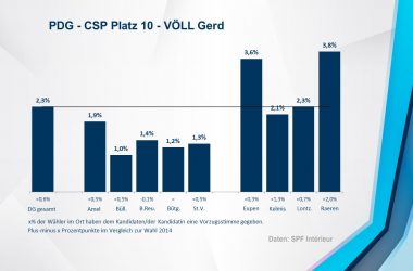 PDG - CSP 10 - VÖLL Gerd