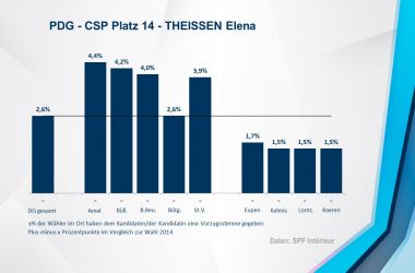 PDG - CSP 14 - THEISSEN Elena