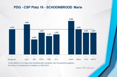 PDG - CSP 16 - SCHOONBROOD Marie