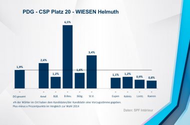 PDG - CSP 20 - WIESEN Helmuth