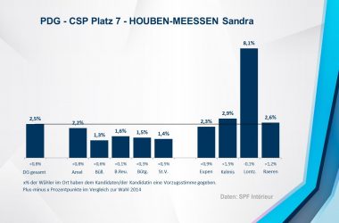 PDG - CSP 7 - HOUBEN-MEESSEN Sandra