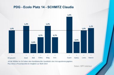 PDG - Ecolo 14 - SCHMITZ Claudia