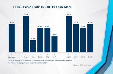 PDG - Ecolo 15 - DE BLOCK Mark