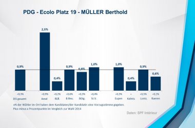 PDG - Ecolo 19 - MÜLLER Berthold