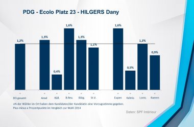 PDG - Ecolo 23 - HILGERS Dany