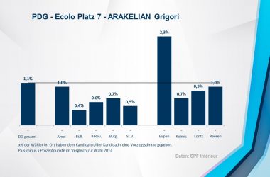 PDG - Ecolo 7 - ARAKELIAN Grigori