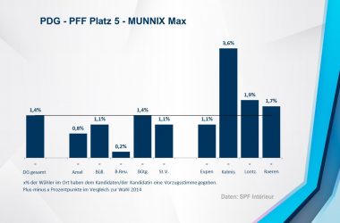 PDG - PFF 5 - MUNNIX Max