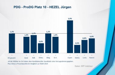 PDG - ProDG 10 - HEZEL Jürgen