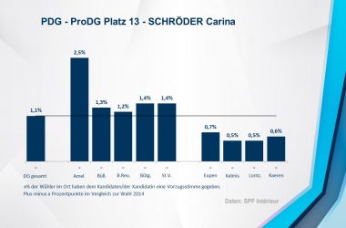 PDG - ProDG 13 - SCHRÖDER Carina