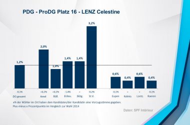 PDG - ProDG 16 - LENZ Celestine