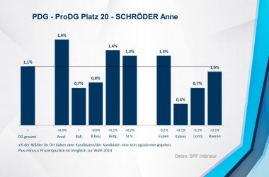 PDG - ProDG 20 - SCHRÖDER Anne