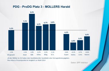 PDG - ProDG 3 - MOLLERS Harald