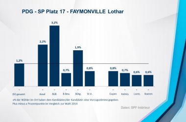 PDG - SP 17 - FAYMONVILLE Lothar