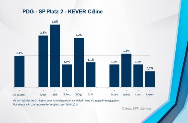 PDG - SP 2 - KEVER Céline