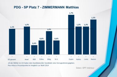 PDG - SP 7 - ZIMMERMANN Matthias