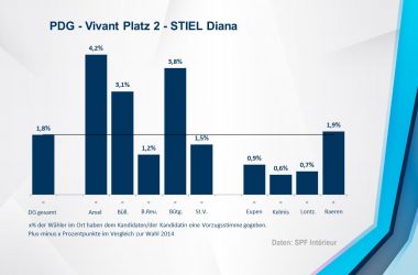 PDG - Vivant 2 - STIEL Diana