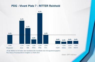 PDG - Vivant 7 - RITTER Reinhold