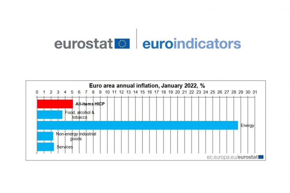 Inflationsrate in der Eurozone im Januar 2022 (Bild: Eurostat)