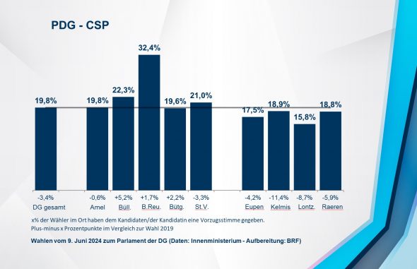 PDG - CSP