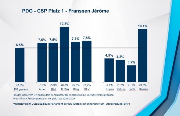 PDG - CSP Platz 1 - Franssen Jérôme