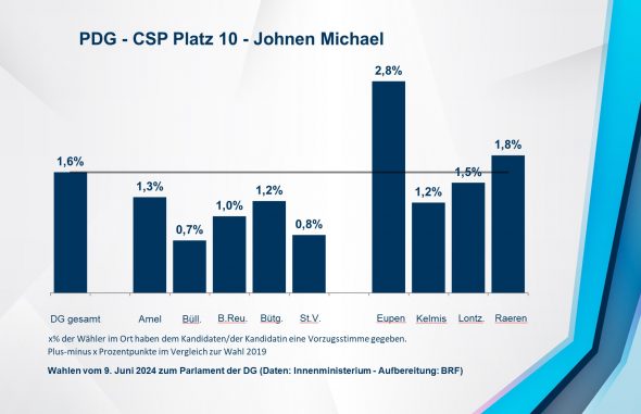 PDG - CSP Platz 10 - Johnen Michael