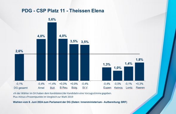 PDG - CSP Platz 11 - Theissen Elena