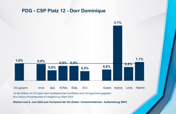 PDG - CSP Platz 12 - Dorr Dominique