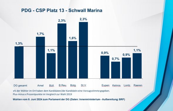 PDG - CSP Platz 13 - Schwall Marina