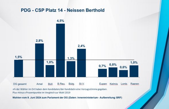 PDG - CSP Platz 14 - Neissen Berthold