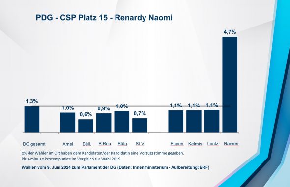 PDG - CSP Platz 15 - Renardy Naomi