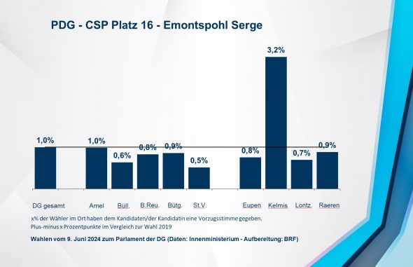 PDG - CSP Platz 16 - Emontspohl Serge