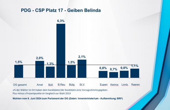 PDG - CSP Platz 17 - Geiben Belinda