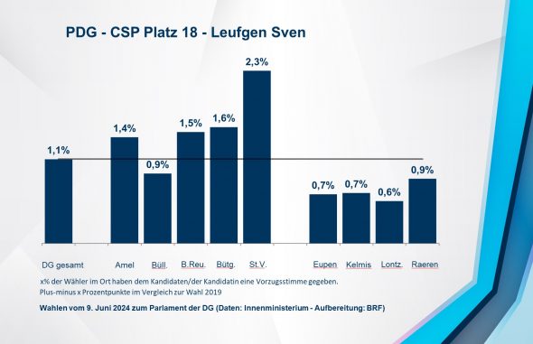 PDG - CSP Platz 18 - Leufgen Sven