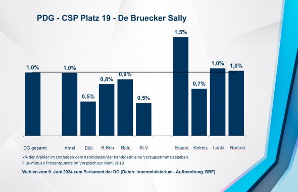 PDG - CSP Platz 19 - De Bruecker Sally