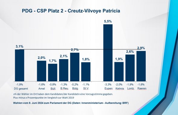 PDG - CSP Platz 2 - Creutz-Vilvoye Patricia