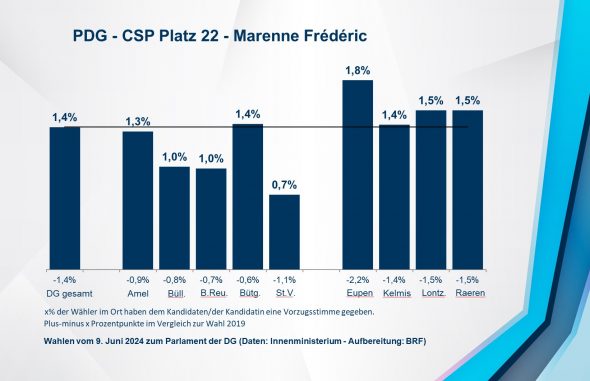 PDG - CSP Platz 22 - Marenne Frédéric