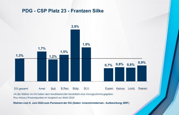 PDG - CSP Platz 23 - Frantzen Silke