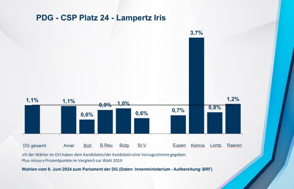 PDG - CSP Platz 24 - Lampertz Iris