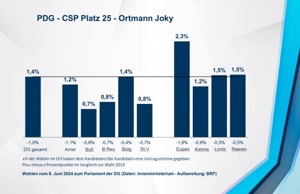 PDG - CSP Platz 25 - Ortmann Joky