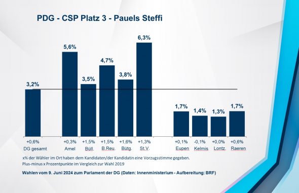 PDG - CSP Platz 3 - Pauels Steffi