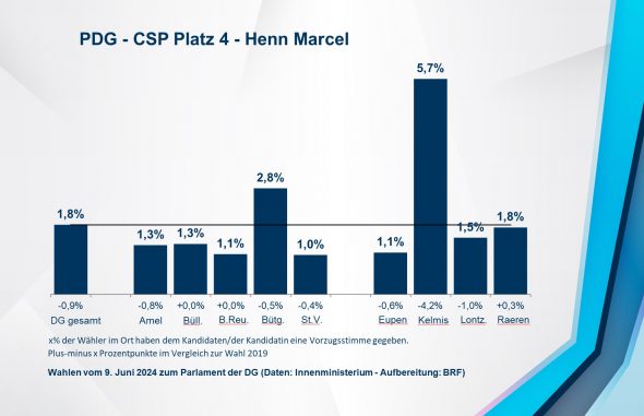 PDG - CSP Platz 4 - Henn Marcel