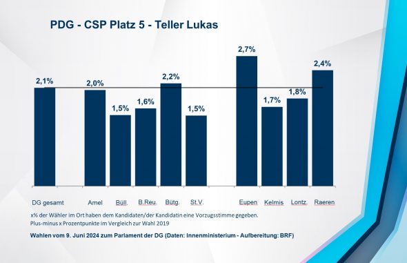 PDG - CSP Platz 5 - Teller Lukas