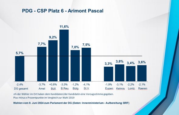 PDG - CSP Platz 6 - Arimont Pascal