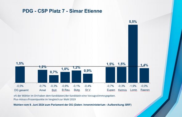 PDG - CSP Platz 7 - Simar Etienne