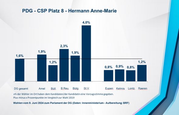 PDG - CSP Platz 8 - Hermann Anne-Marie