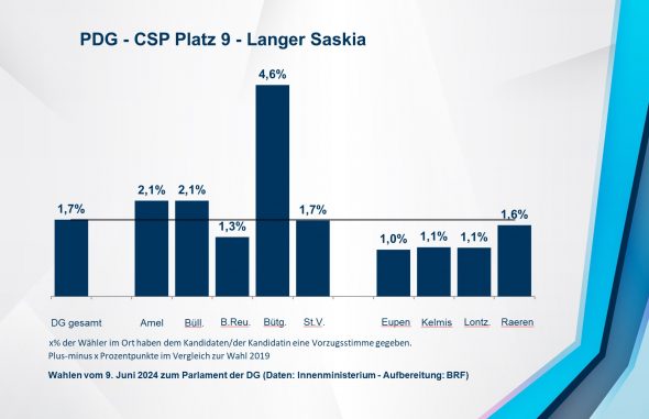 PDG - CSP Platz 9 - Langer Saskia