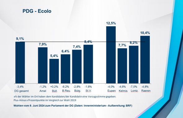 PDG - Ecolo