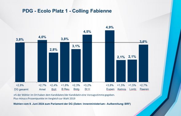 PDG - Ecolo Platz 1 - Colling Fabienne